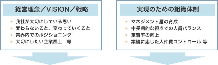 経営理念、ビジョン、戦略と実現のための組織体制