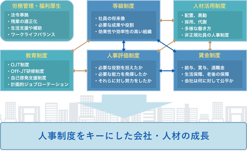 人事制度／人事制度をキーにした会社・人材の成長