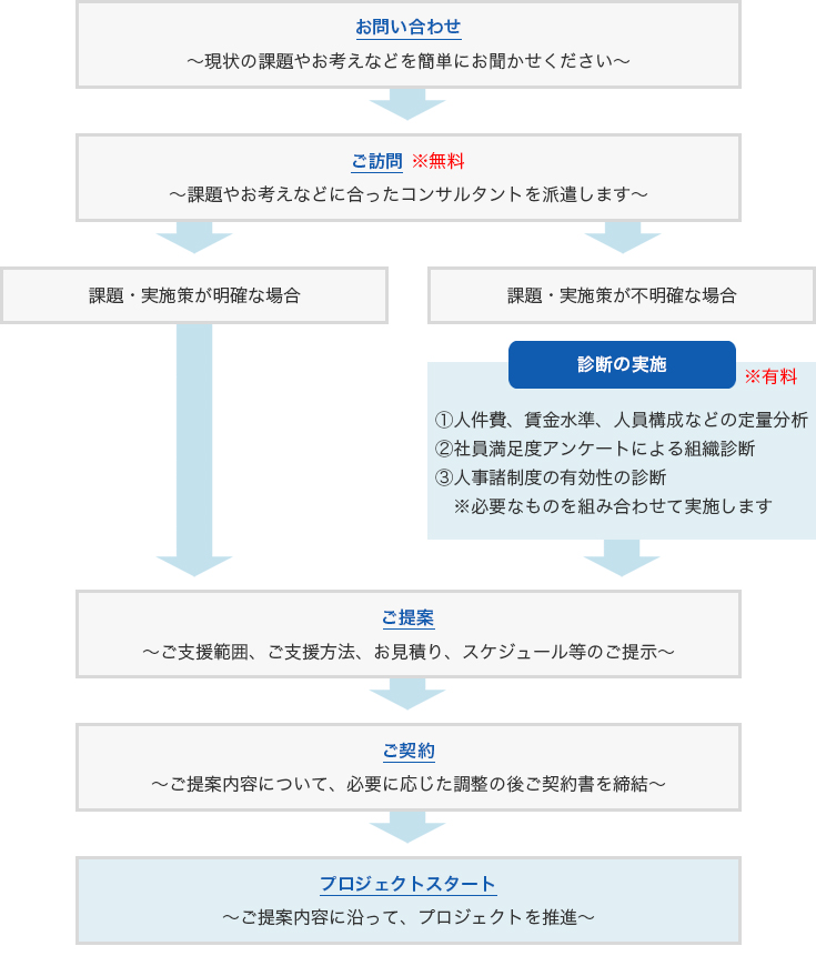 具体的なコンサルティングの流れ